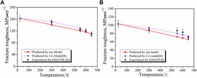 Modeling the effect of temperature and notch root radius on fracture toughness